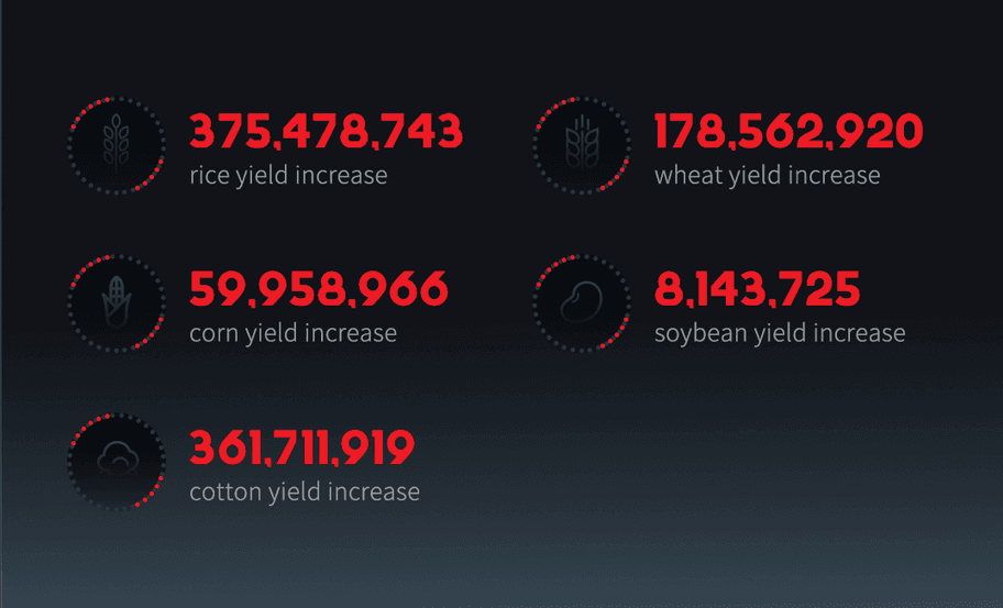 crop yield increase