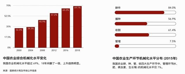 中国农业综合机械化水平变化&中国农业生产环节机械化水平分布（2015年）