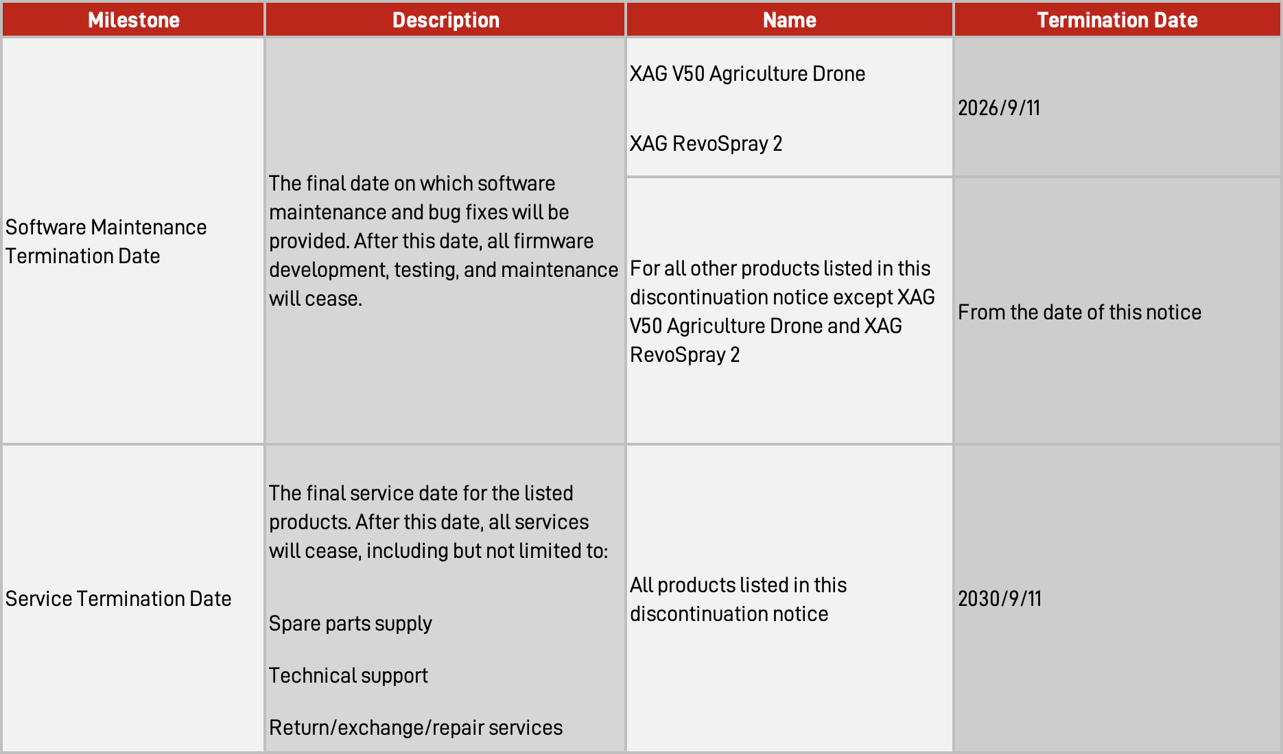  Key Service Activity Termination Schedule
