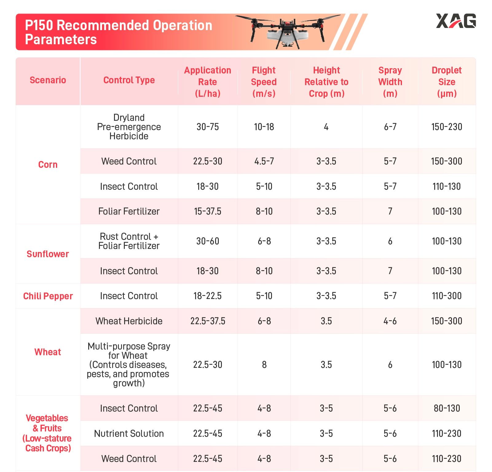 P150 Recommended Operation Parameters P150 Recommended Operation Parameters