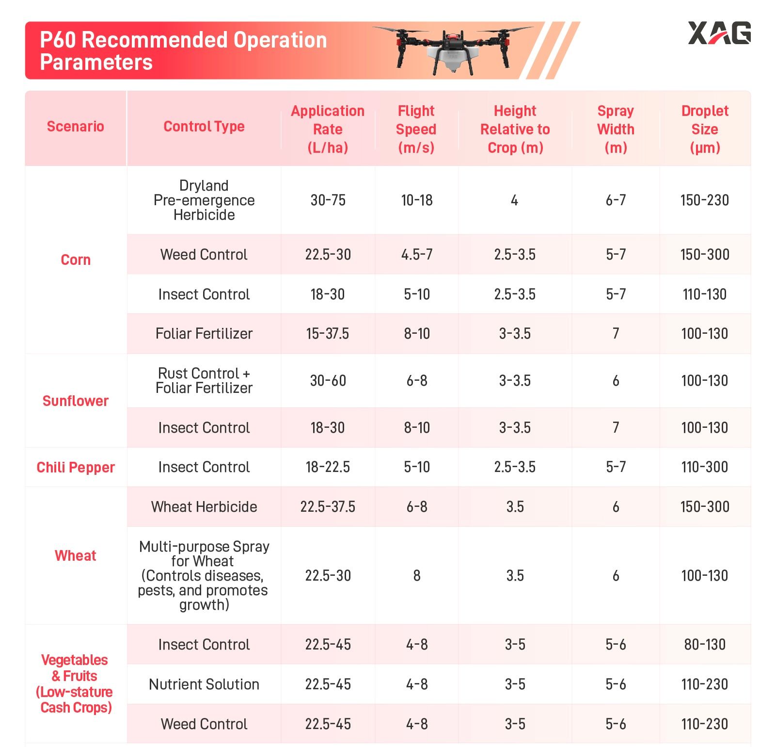 P60 Recommended Operation Parameters P60 Recommended Operation Parameters