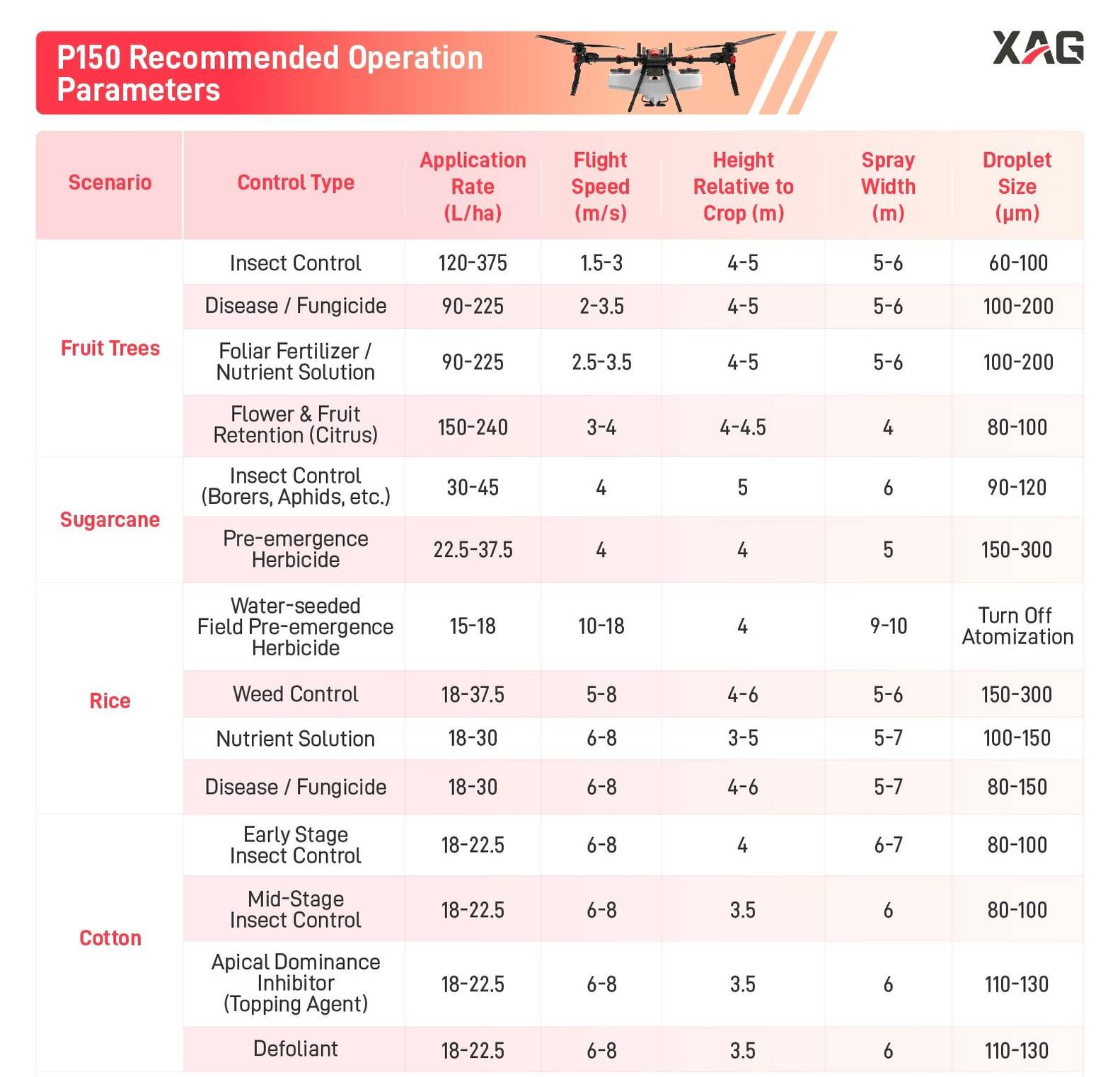 P150 Recommended Operation Parameters P150 Recommended Operation Parameters