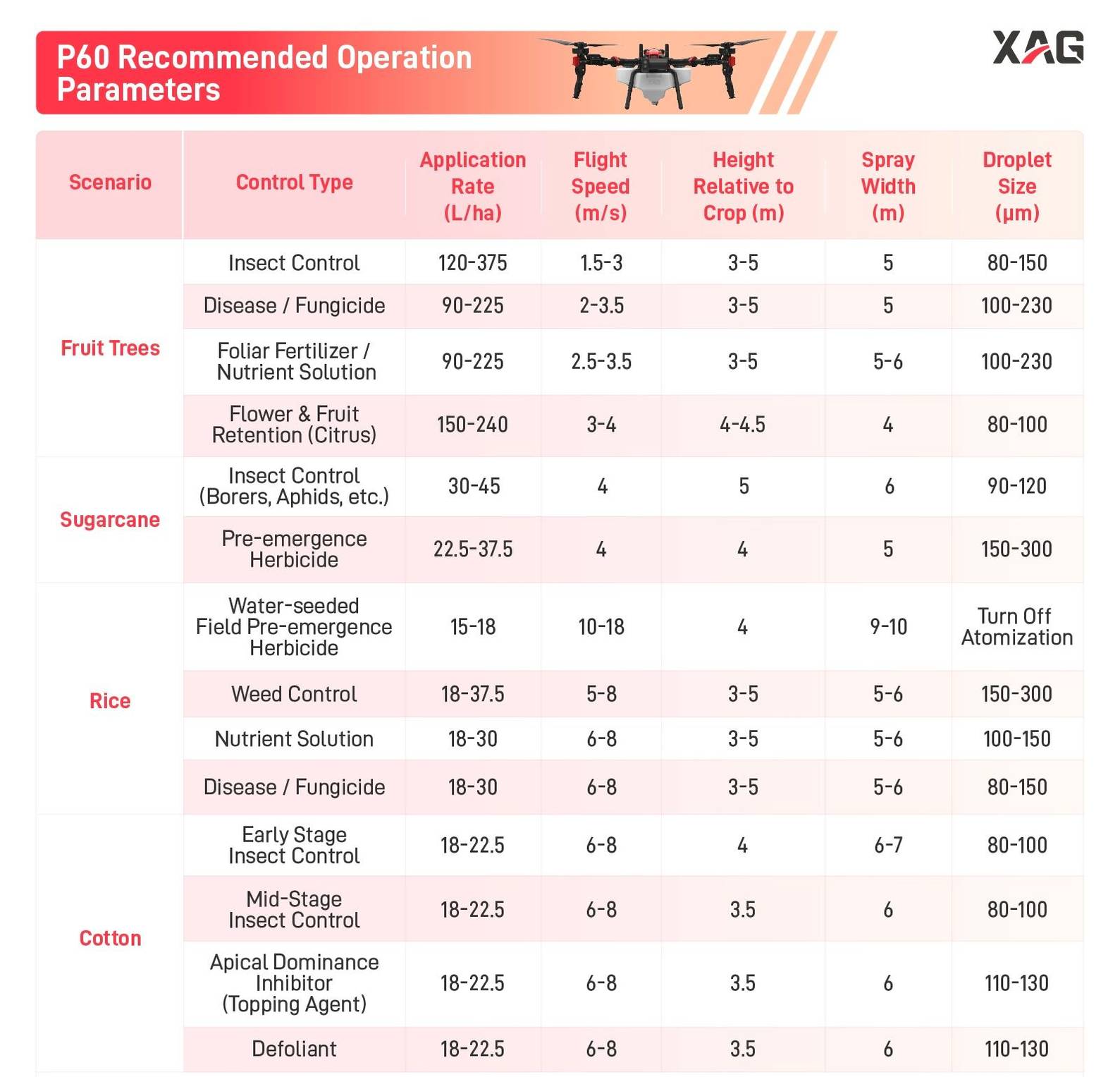 P60 Recommended Operation Parameters P60 Recommended Operation Parameters