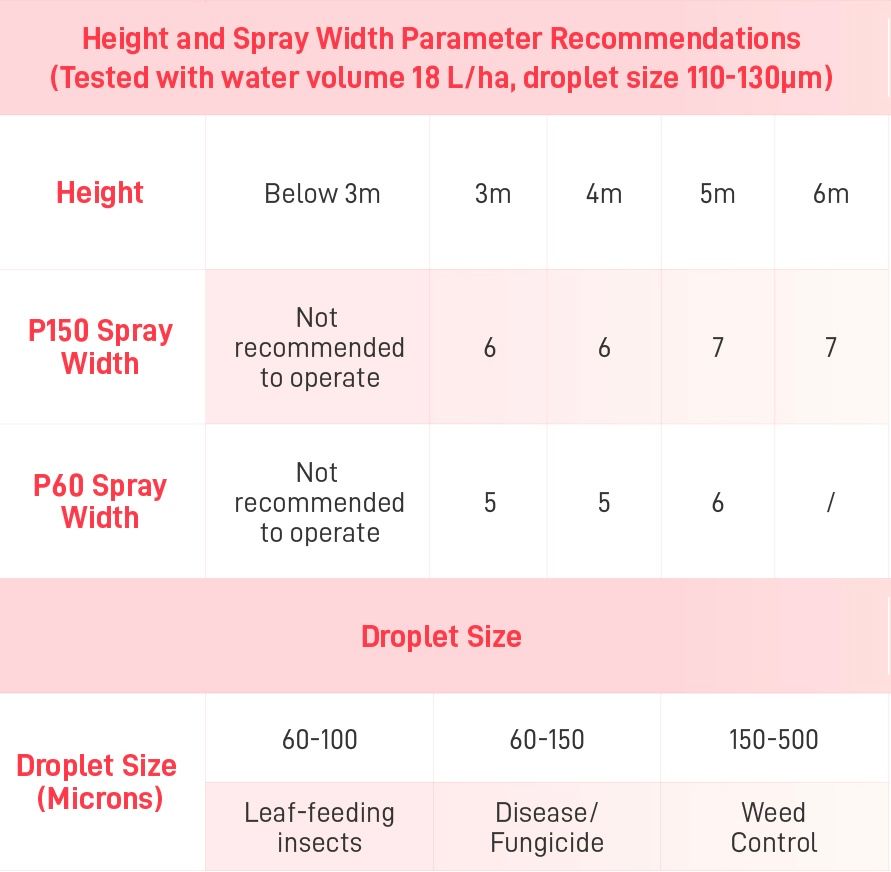 Height, Spray Width, and Droplet Size Parameter Recommendations Height, Spray Width, and Droplet Size Parameter Recommendations